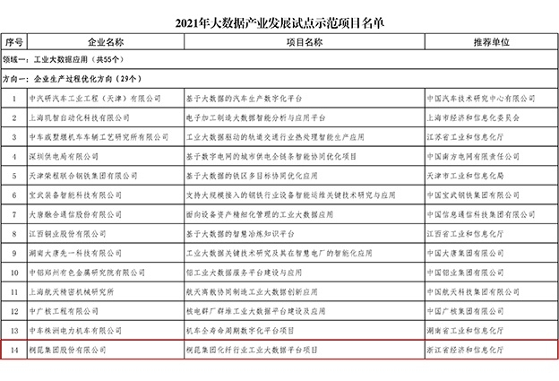 2021年國家工信部大數據產業發展試點示范項目