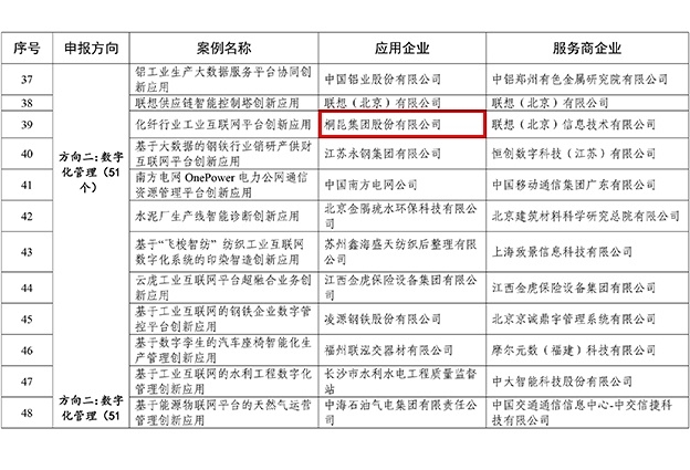 國家工信部工業互聯網平臺創新領航應用案例名單